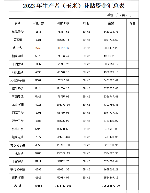 法库县2023年生产者补贴资金公告